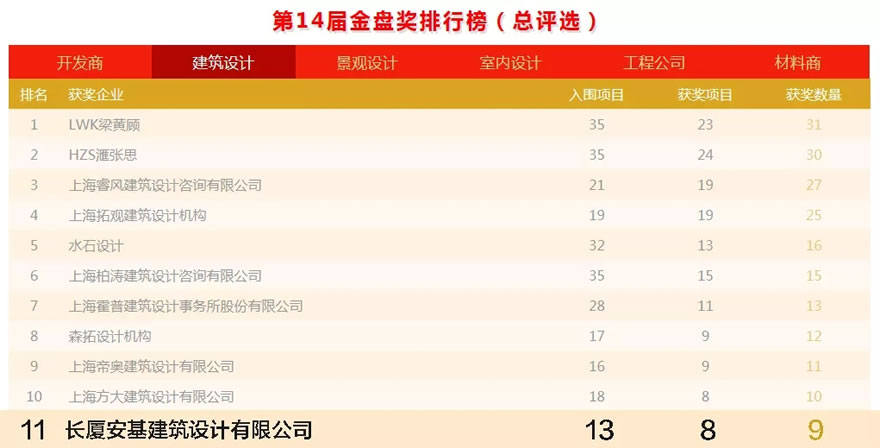 荣誉 | 第14届金盘奖颁奖盛典—AAD长厦安基载誉而归 - 景观网