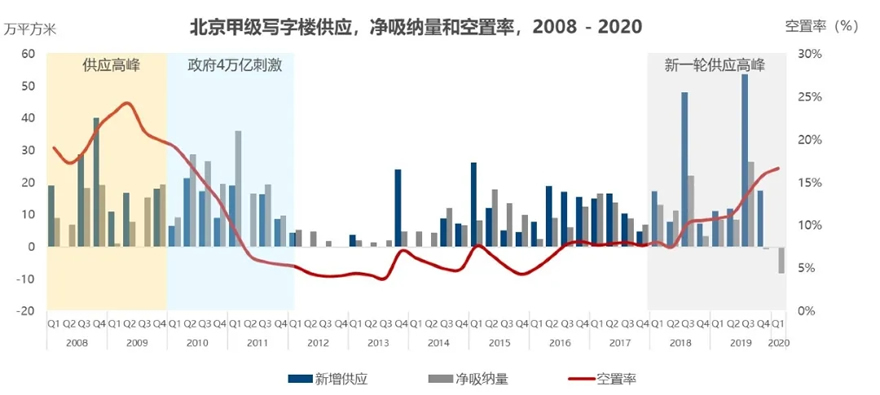 后疫情时代，北京商业地产的复苏之路 - Press 地产通讯社