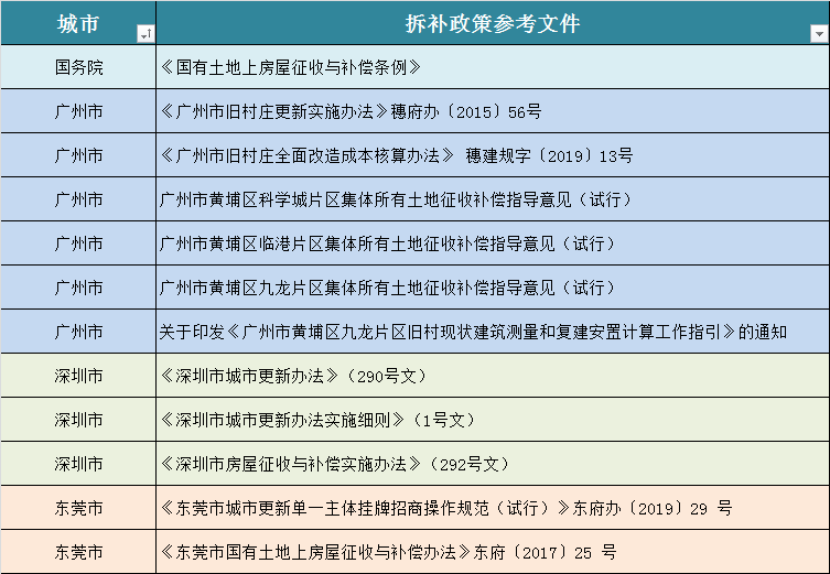超11条村改拆补方案大曝光！涉及广州、深圳、东莞等地，旧改补偿标准都在这里！ - Press 地产通讯社