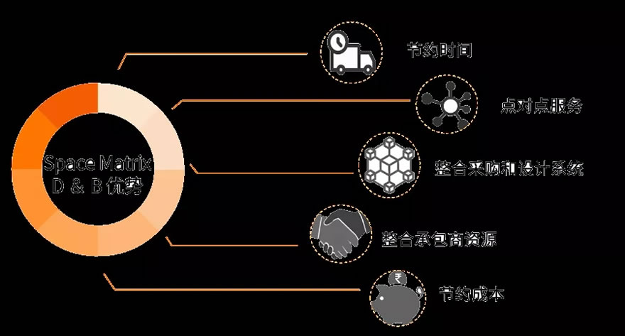 如何破解办公空间设计与施工「1+1＜2」难题？ - 景观网