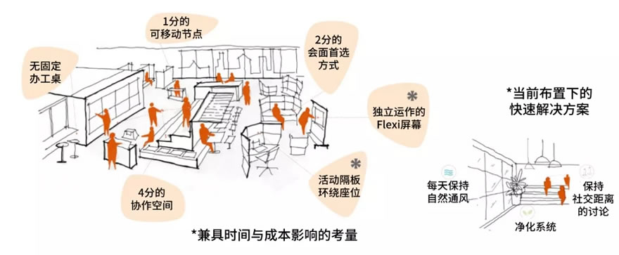 如何适应“新常态”？ Space Matrix发布《办公空间重启计划》 - 景观网