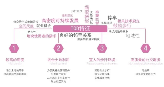 TOD时代，设计如何赋能城市多元发展 | HPP 专题 - 景观网
