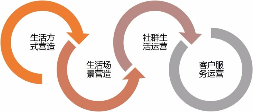 融创“社区生活运营”新实践 - 景观网