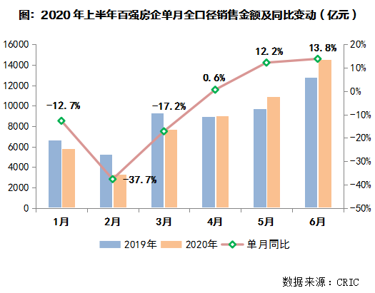 房企期中考：大部分都过了关 - Press 地产通讯社