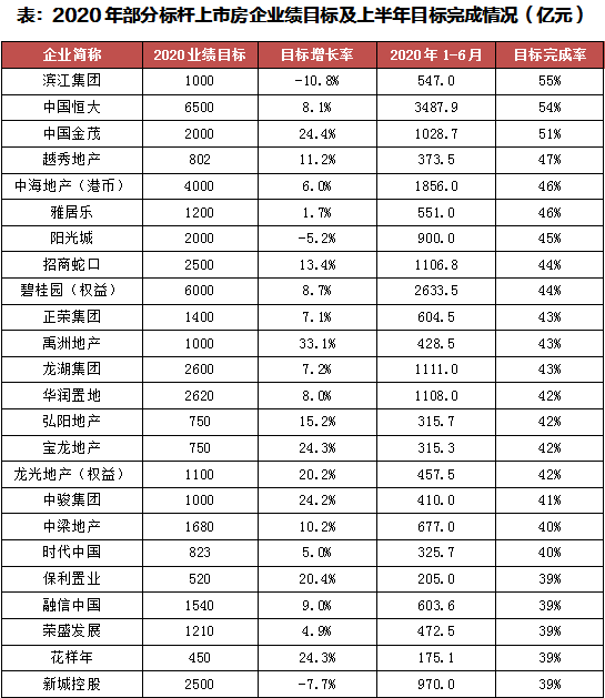 房企期中考：大部分都过了关 - Press 地产通讯社