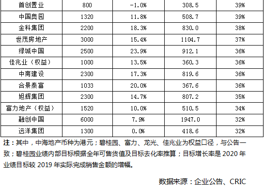 房企期中考：大部分都过了关 - Press 地产通讯社