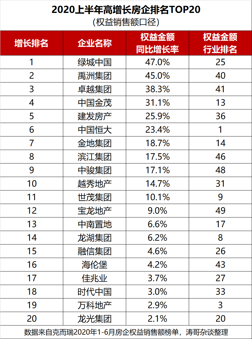 2020上半年高增长房企TOP10,他们做对了什么? - 景观网