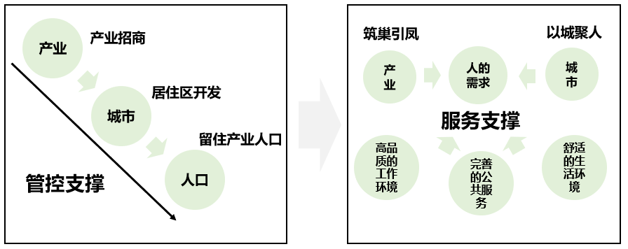 蝶变 未来城市的三级产城融合浪潮 - 景观网