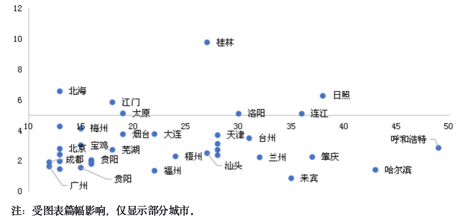 深度研究丨40城库存去化超1年,一线城市二房风险大 - Press 地产通讯社