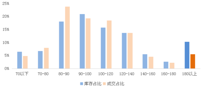 深度研究丨40城库存去化超1年,一线城市二房风险大 - Press 地产通讯社