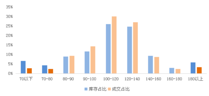 深度研究丨40城库存去化超1年,一线城市二房风险大 - Press 地产通讯社