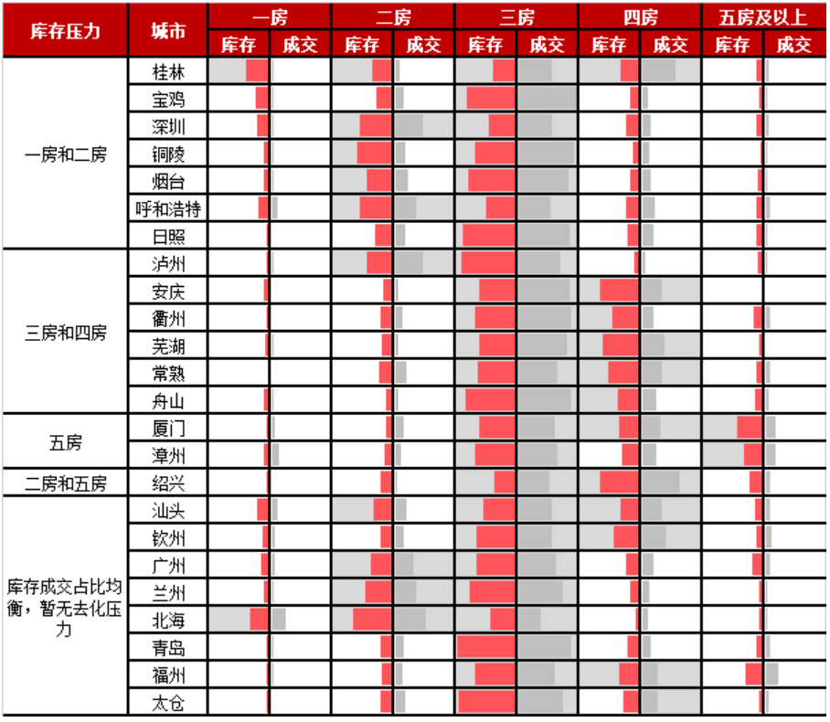 深度研究丨40城库存去化超1年,一线城市二房风险大 - Press 地产通讯社