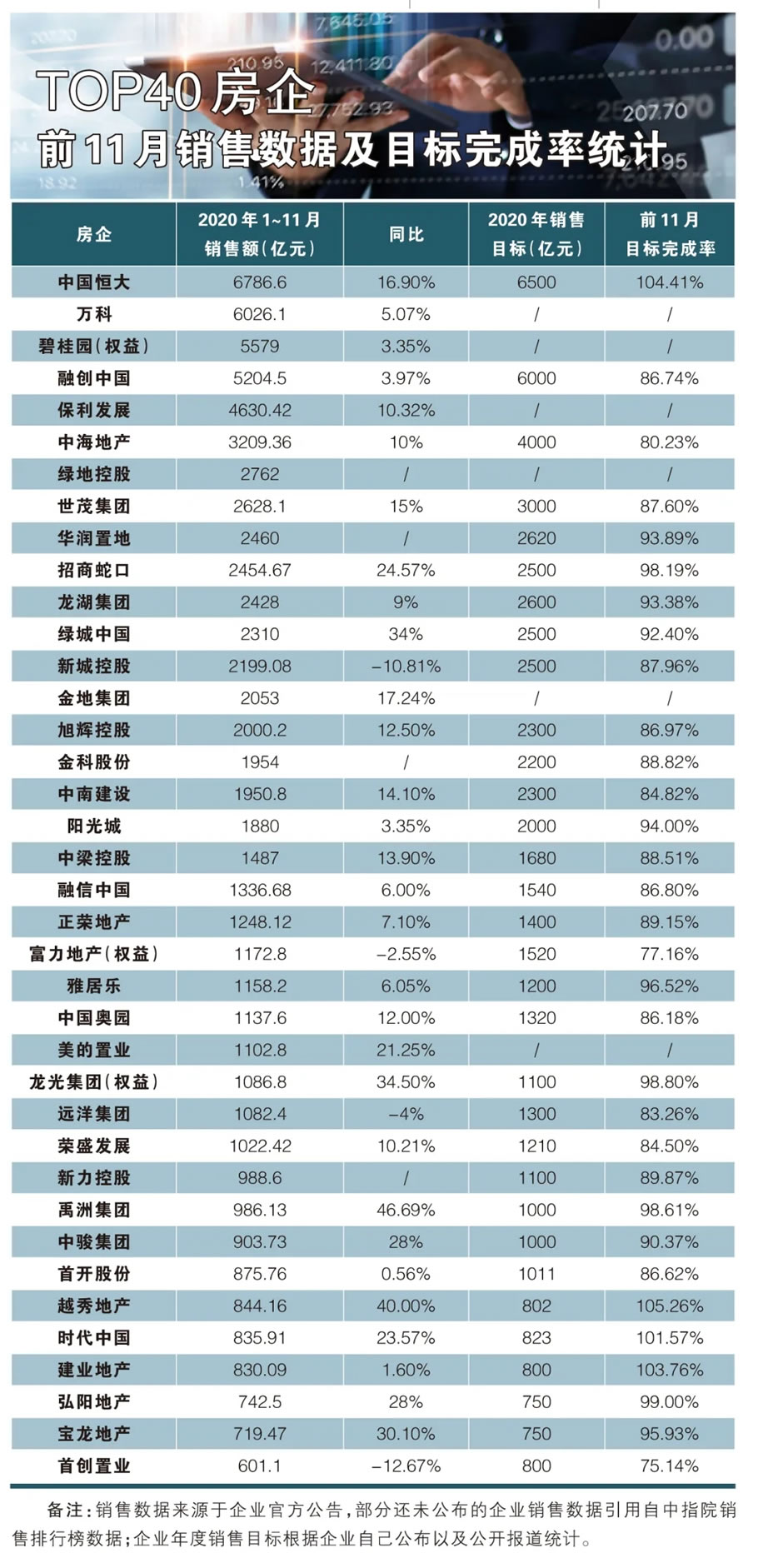 焦点丨2020 年“余额不足” 房企十强格局基本已定 - 景观网