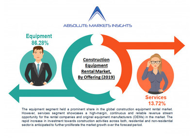 Construction Equipment Rental Market will grow to US$ 118.45 Bn by 2028 Construction Equipment Rental Market will grow to US$ 118.45 Bn by 2028