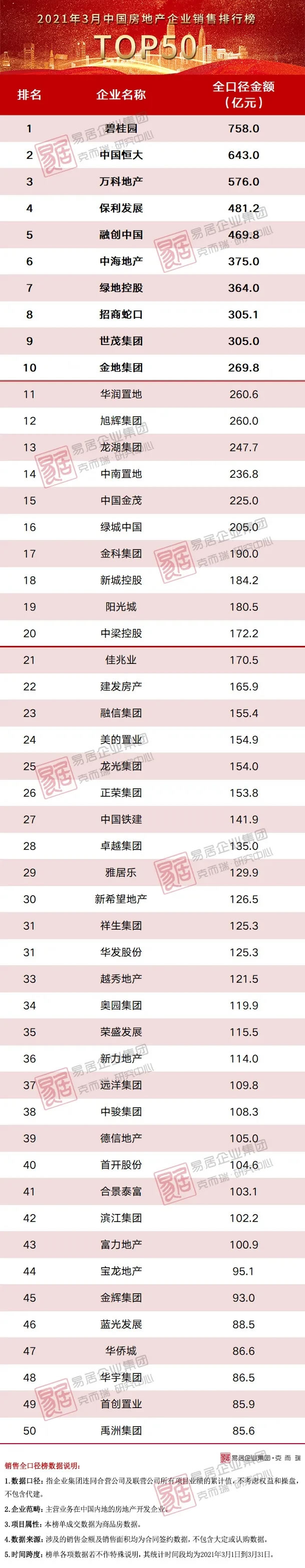 一季度百强房企业绩大增83%，政策边际收紧仍不容忽视 - 景观网