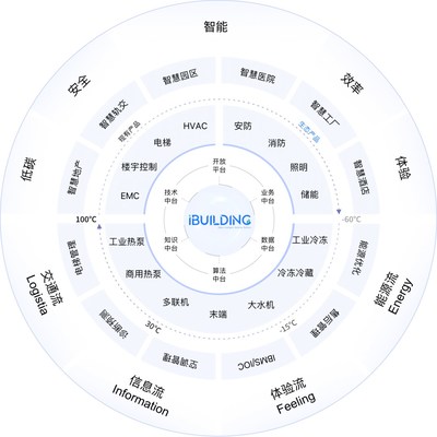 iBUILDING建筑生态全景