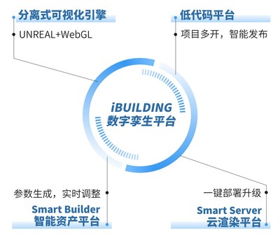 iBUILDING数字孪生平台