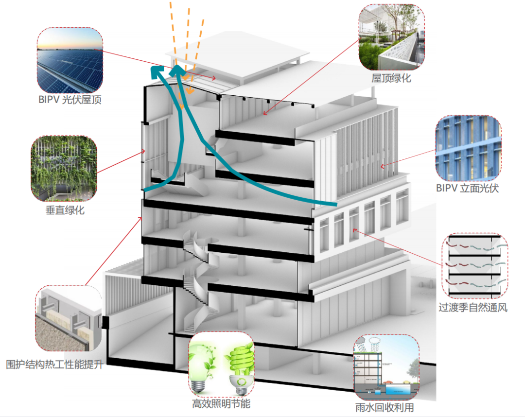 双碳引领 | 从低碳到零碳与碳中和建筑的创新实践 - Press 地产通讯社