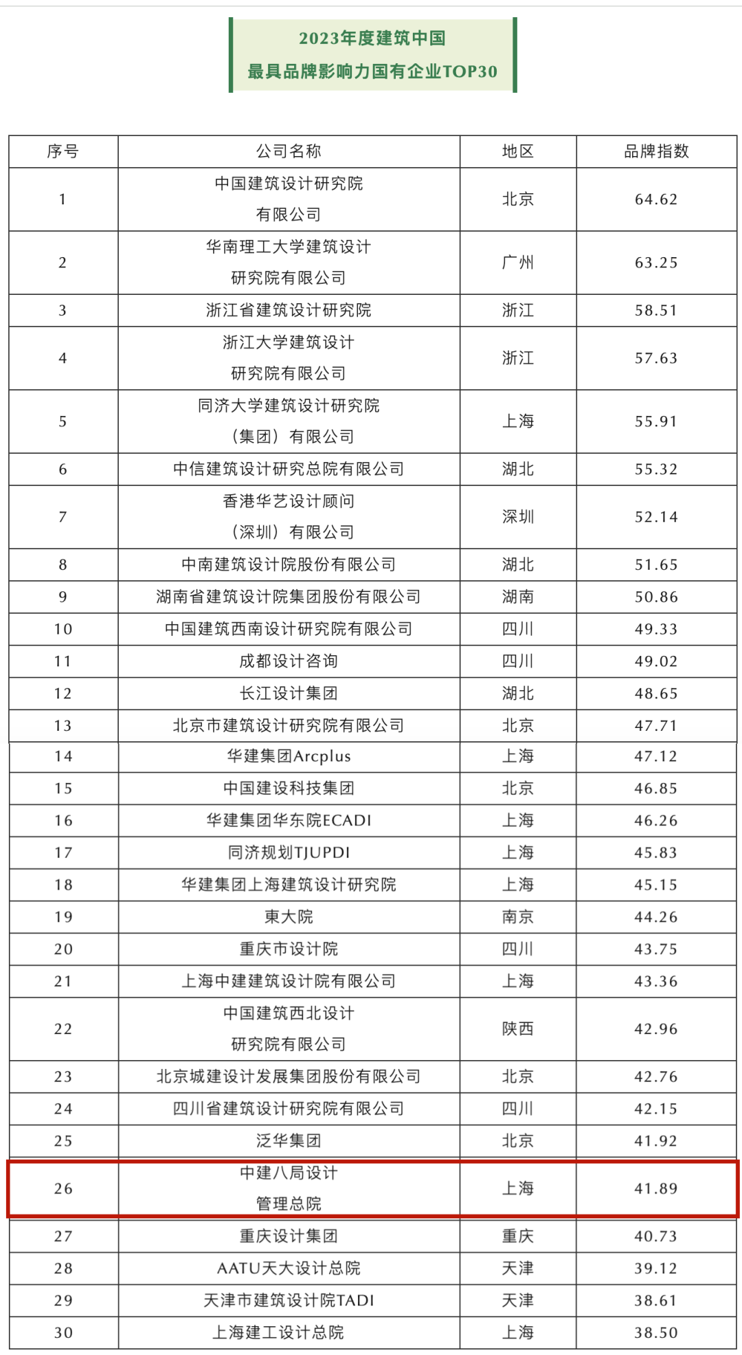 八局设计首登2023年度建筑中国最具品牌影响力国有企业TOP30榜单 位列26位 ARCHINA 资讯