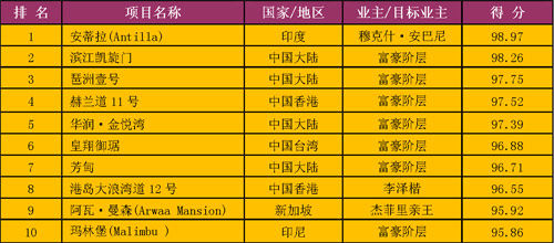 2012年[亚洲10大超级豪宅]排行榜